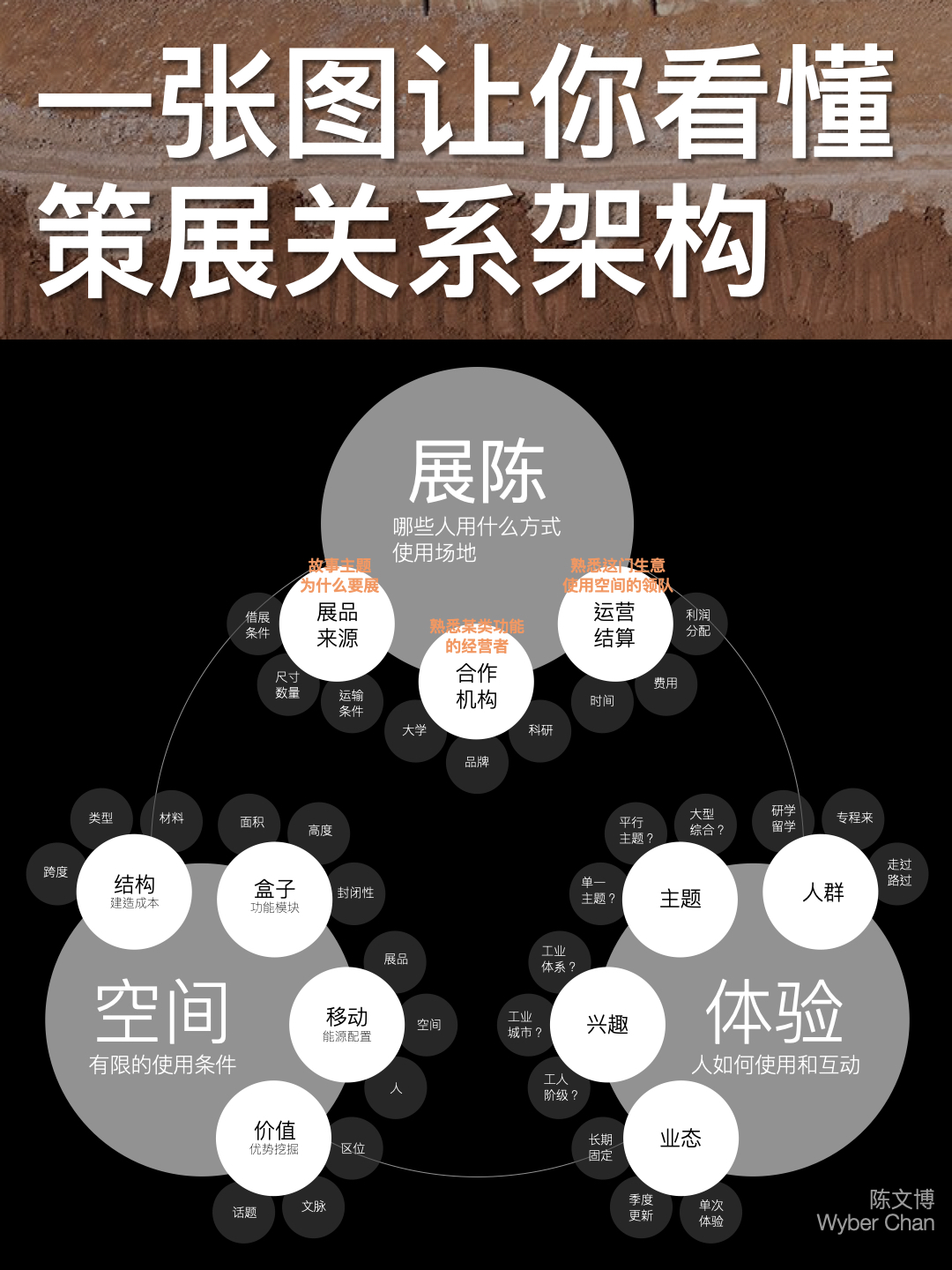 20241214140128347-策展没头绪？一张图让你看懂策展关系架构！ - Wyber Chan